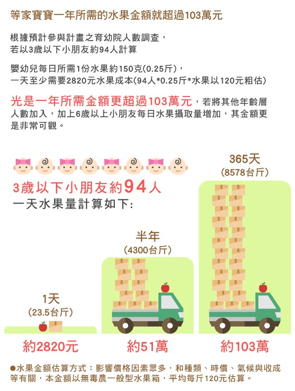 等家寶寶一年所需的水果金額就超過103萬。根據預計參與計劃之育幼院人數調查，若以3歲以下小朋友，約94人計算。嬰幼兒每日所需一份水果約150g(0.25公斤)，一天至少需要2820元水果成本。