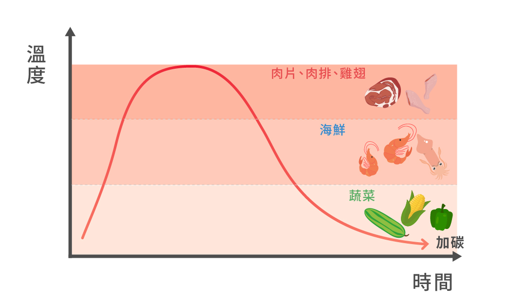 烤肉技巧 中秋節 烤肉食材 烤肉宅配 烤肉組合包