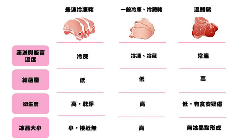 溫體豬 冷凍豬 急速冷凍豬