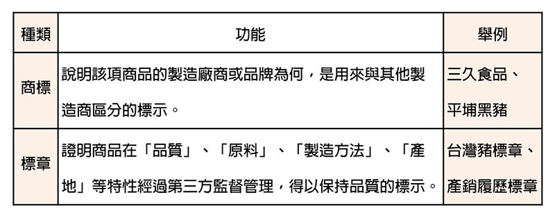 商標和標章的差異