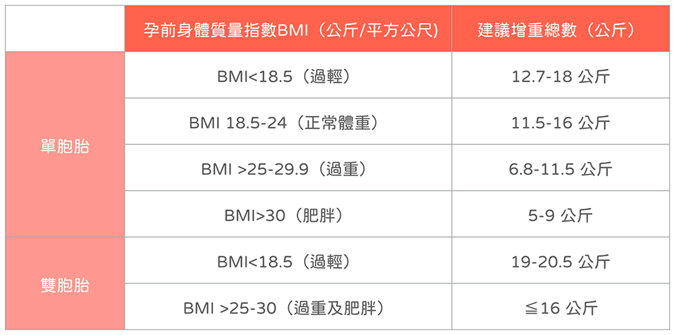 對孕媽咪好，對寶寶也好的體重增加速度