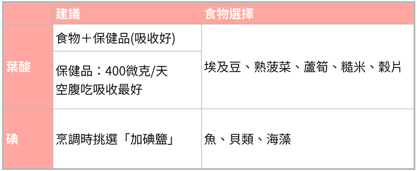 懷孕初期1-3個月關鍵營養