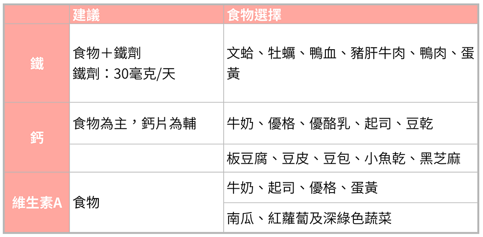 懷孕後期7-10個月關鍵營養