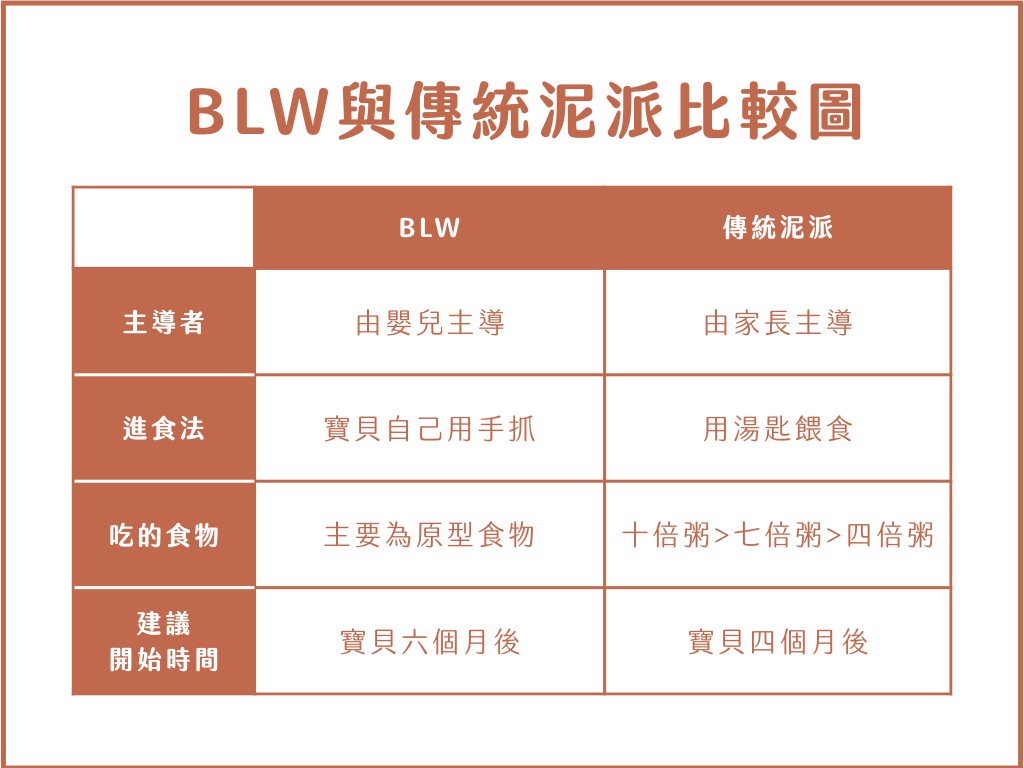 BLW與傳統泥派比較圖