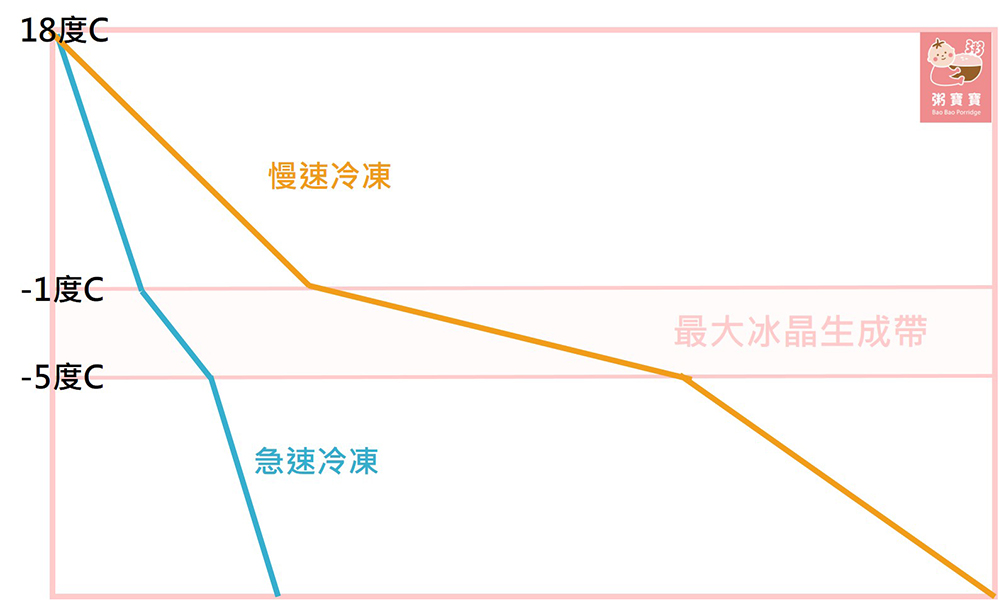 急速冷凍不破壞寶寶粥的口感