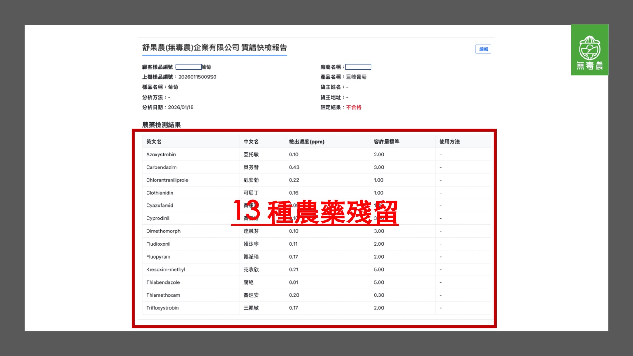 巨峰葡萄驗出　13　種農藥，合格就安全嗎？