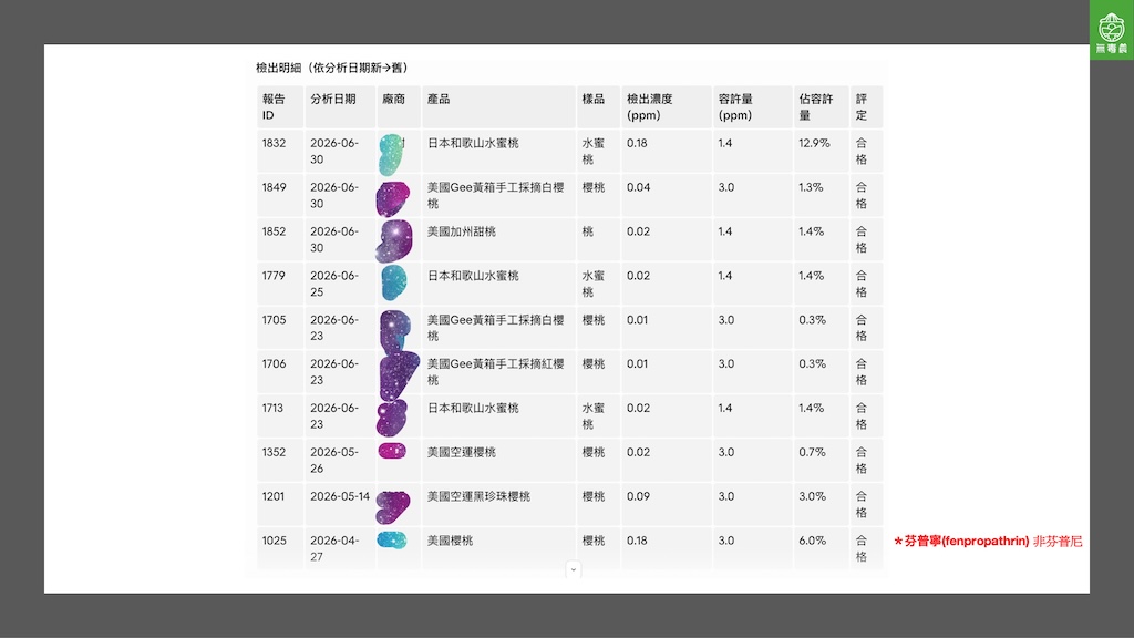 芬普尼、芬普寧只差一個字，食安判斷卻差很多