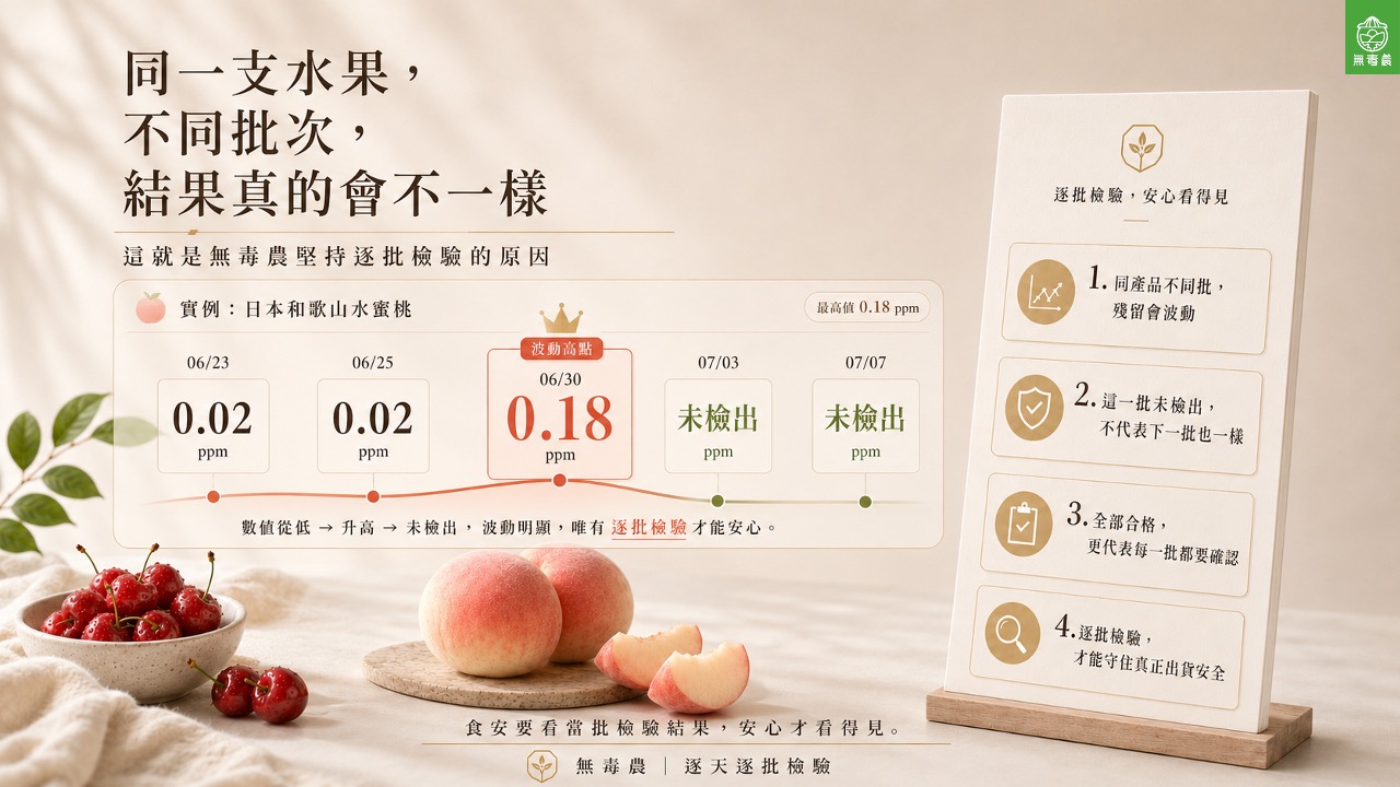 同一支水果，前一批未檢出，下一批卻可能驗到農藥，這就是無毒農堅持逐批檢驗的原因