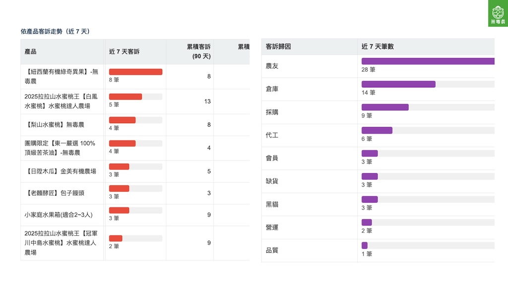 188則五星好評，19則改善回饋：無毒農過去7天品質週報