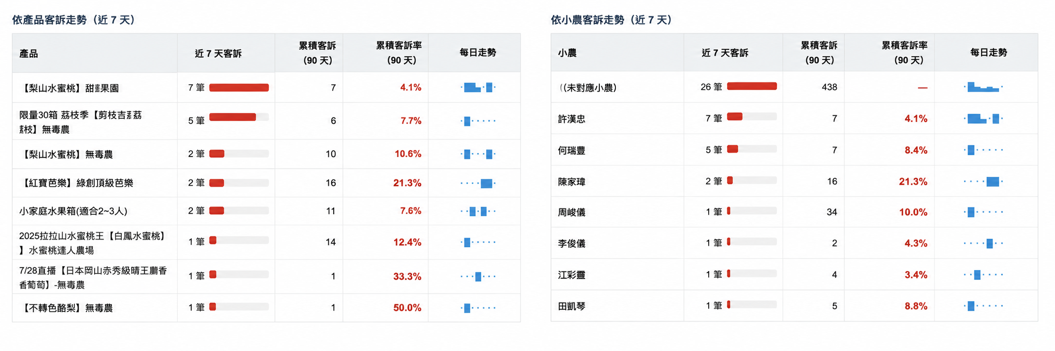 無毒農過去7日品質週報：公開好評，也公開需要改善的地方