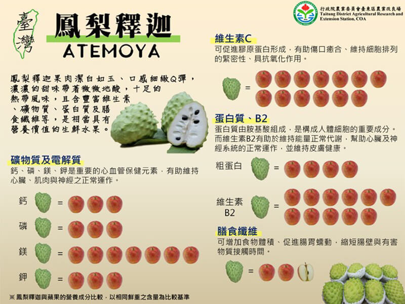 鳳梨釋迦 好處多多 營養價值