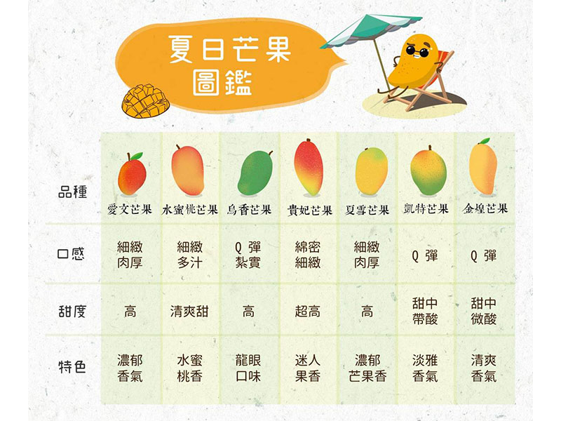 【王志強瓜果食品行】愛文芒果