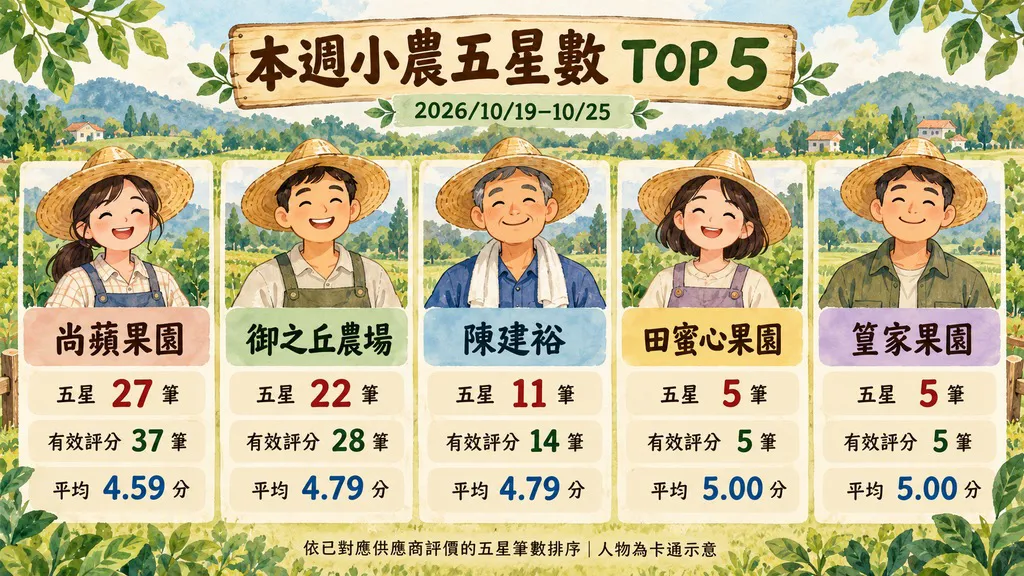 無毒農品質週報｜客訴少了7件，能對應商品與農友的案件仍是10件