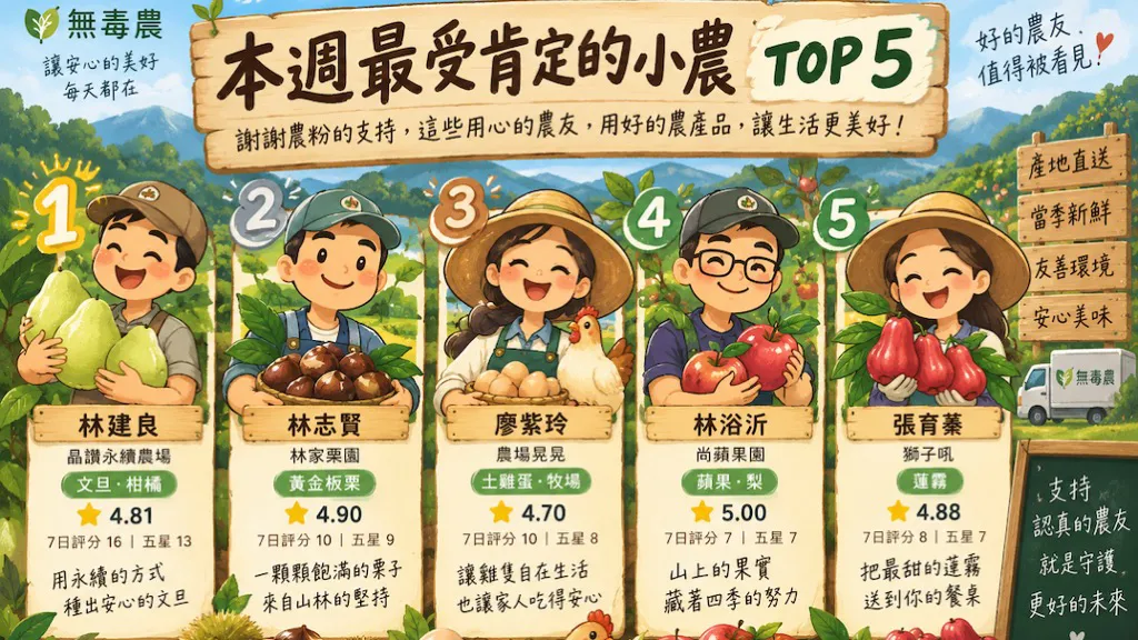 無毒農過去7日品質週報：五星率83-2%，文旦、水蜜桃、板栗與蓮霧獲得農粉肯定